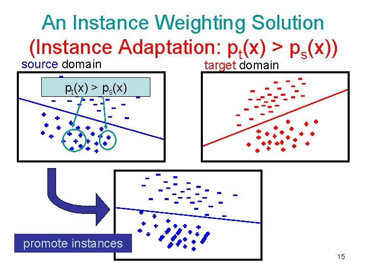 An Instance Weighting Solution (Instance Adaptation: pt(x) > ps(x)) source domain target domain pt(x)