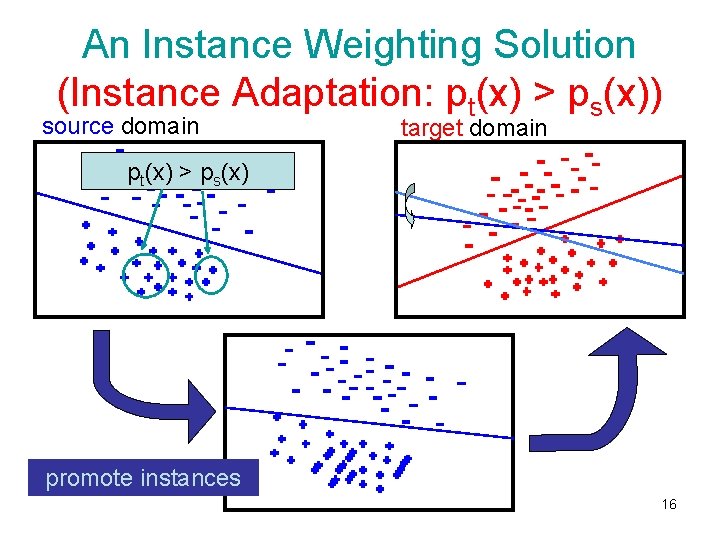 An Instance Weighting Solution (Instance Adaptation: pt(x) > ps(x)) source domain target domain pt(x)