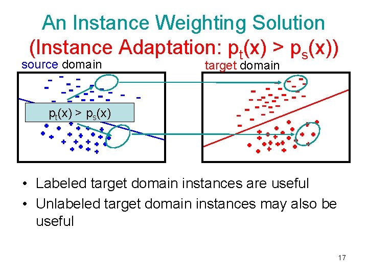 An Instance Weighting Solution (Instance Adaptation: pt(x) > ps(x)) source domain target domain pt(x)