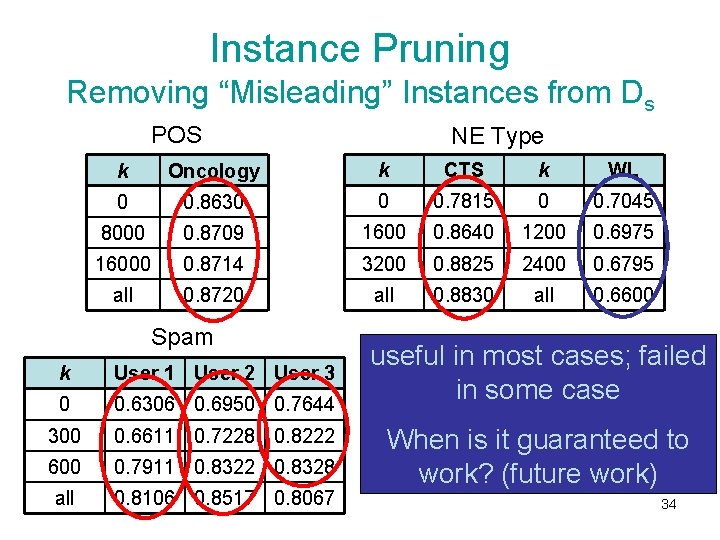 Instance Pruning Removing “Misleading” Instances from Ds POS NE Type k Oncology k CTS