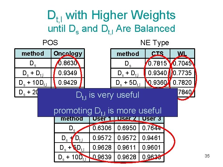 Dt, l with Higher Weights until Ds and Dt, l Are Balanced POS NE