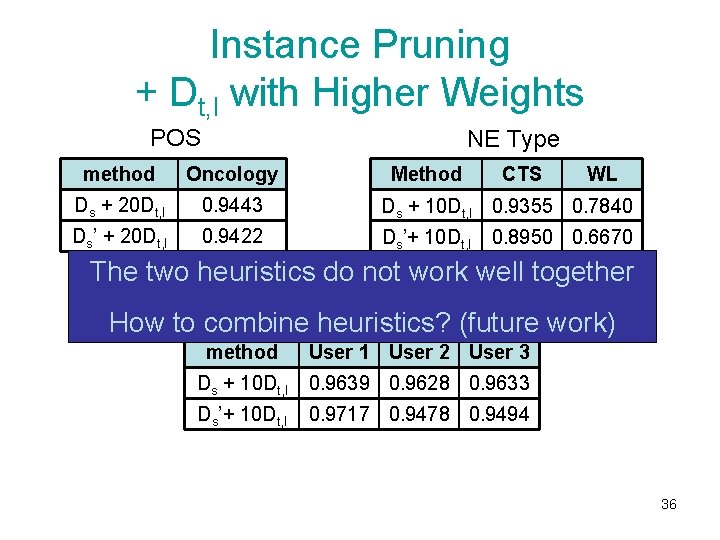 Instance Pruning + Dt, l with Higher Weights POS NE Type method Oncology Ds