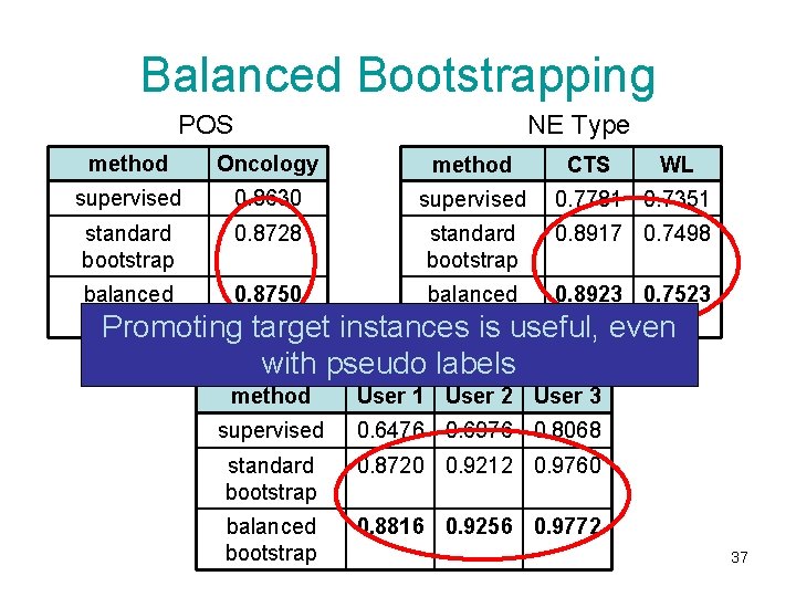 Balanced Bootstrapping POS NE Type method Oncology method supervised 0. 8630 supervised 0. 7781