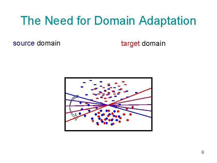 The Need for Domain Adaptation source domain target domain 6 