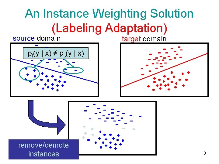 An Instance Weighting Solution (Labeling Adaptation) source domain target domain pt(y | x) ≠