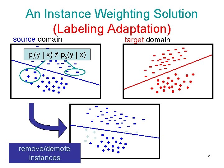 An Instance Weighting Solution (Labeling Adaptation) source domain target domain pt(y | x) ≠