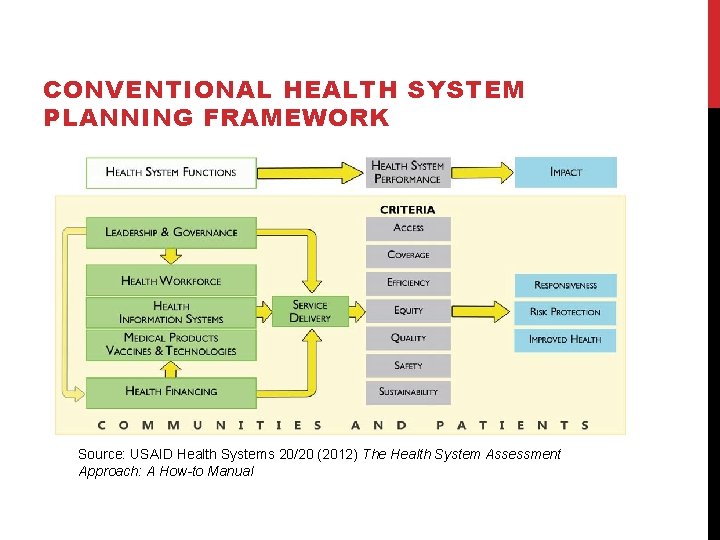 CONVENTIONAL HEALTH SYSTEM PLANNING FRAMEWORK Source: USAID Health Systems 20/20 (2012) The Health System