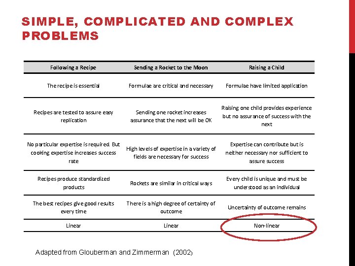 SIMPLE, COMPLICATED AND COMPLEX PROBLEMS Following a Recipe Sending a Rocket to the Moon