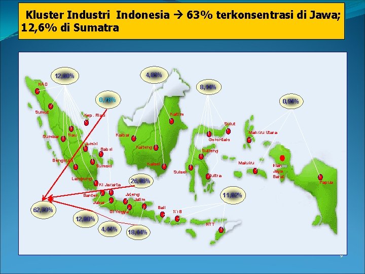 Kluster Industri Indonesia 63% terkonsentrasi di Jawa; 12, 6% di Sumatra 4, 83% 12,