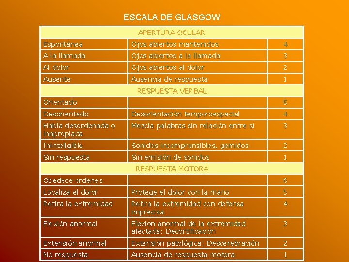 ESCALA DE GLASGOW APERTURA OCULAR Espontánea Ojos abiertos mantenidos 4 A la llamada Ojos ESCALA DE GLASGOW APERTURA OCULAR Espontánea Ojos abiertos mantenidos 4 A la llamada Ojos