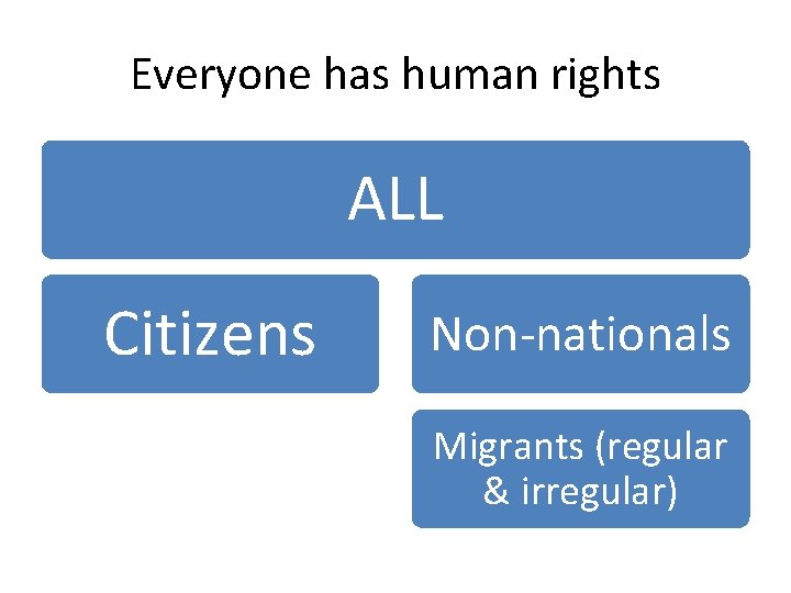 Everyone has human rights ALL Citizens Non-nationals Migrants (regular & irregular) 