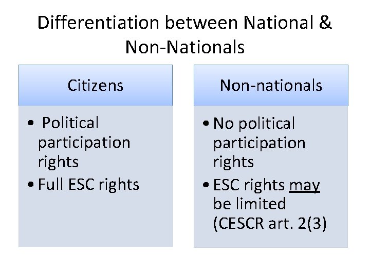 Differentiation between National & Non-Nationals Citizens • Political participation rights • Full ESC rights