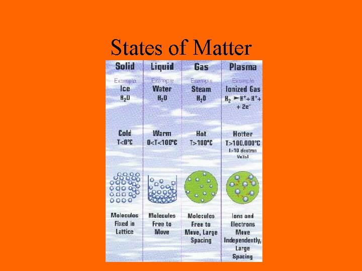 States of Matter 