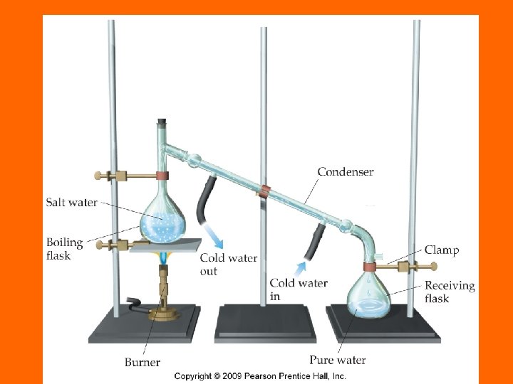 Separation of Mixtures 