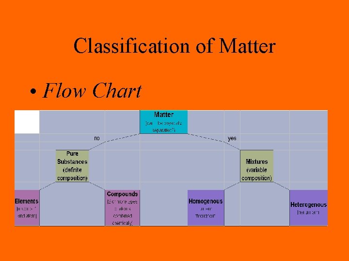 Classification of Matter • Flow Chart 