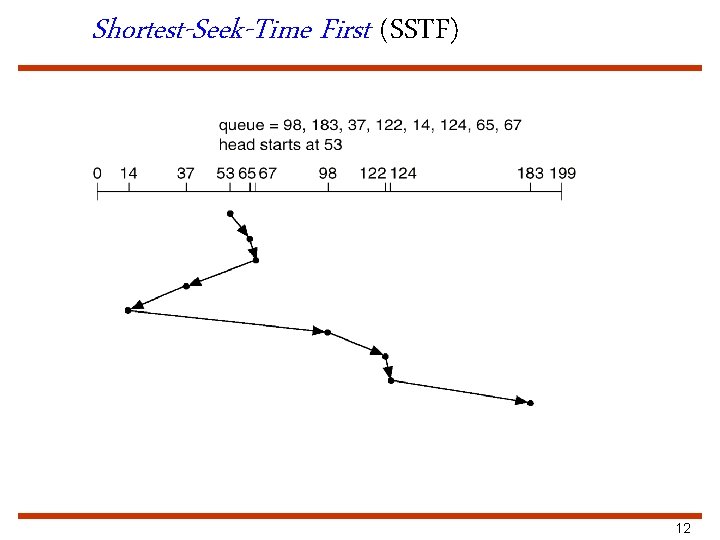 Shortest-Seek-Time First (SSTF) 12 