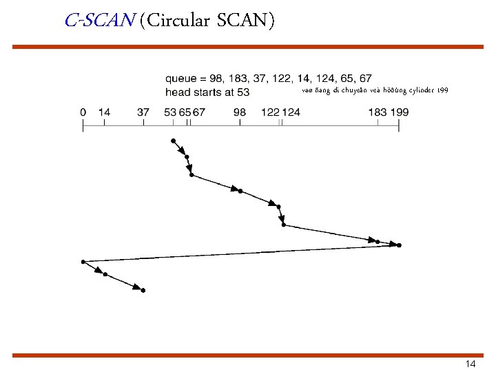 C-SCAN (Circular SCAN) vaø ñang di chuyeån veà höôùng cylinder 199 14 