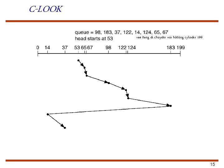 C-LOOK vaø ñang di chuyeån veà höôùng cylinder 199 15 