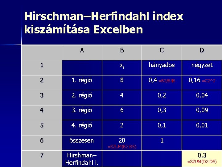 Hirschman–Herfindahl index kiszámítása Excelben A 1 B C D xi hányados négyzet 2 1.