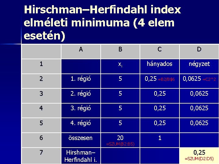 Hirschman–Herfindahl index elméleti minimuma (4 elem esetén) A 1 B C D xi hányados