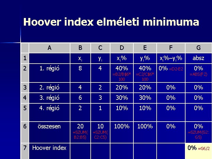Hoover index elméleti minimuma A 1 B C D E F G xi yi