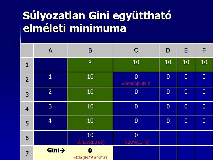 Súlyozatlan Gini együttható elméleti minimuma A 1 2 1 B C D E F