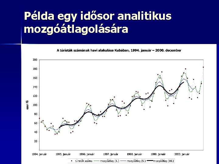 Példa egy idősor analitikus mozgóátlagolására 