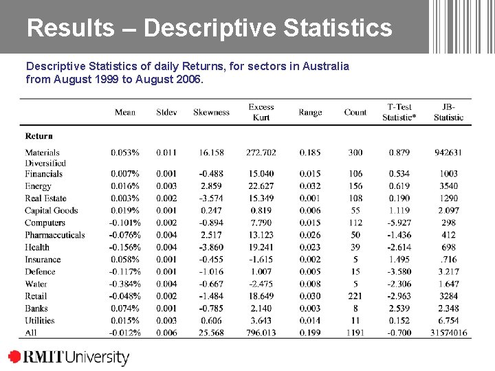Results – Descriptive Statistics of daily Returns, for sectors in Australia from August 1999 Results – Descriptive Statistics of daily Returns, for sectors in Australia from August 1999