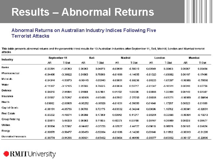 Results – Abnormal Returns on Australian Industry Indices Following Five Terrorist Attacks Results – Abnormal Returns on Australian Industry Indices Following Five Terrorist Attacks