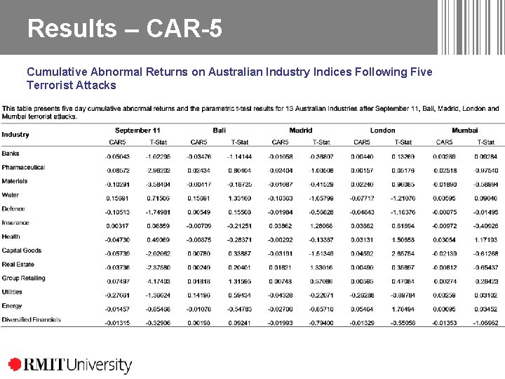 Results – CAR-5 Cumulative Abnormal Returns on Australian Industry Indices Following Five Terrorist Attacks Results – CAR-5 Cumulative Abnormal Returns on Australian Industry Indices Following Five Terrorist Attacks