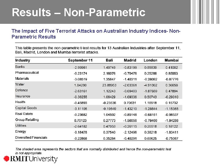 Results – Non-Parametric The Impact of Five Terrorist Attacks on Australian Industry Indices- Non. Results – Non-Parametric The Impact of Five Terrorist Attacks on Australian Industry Indices- Non.