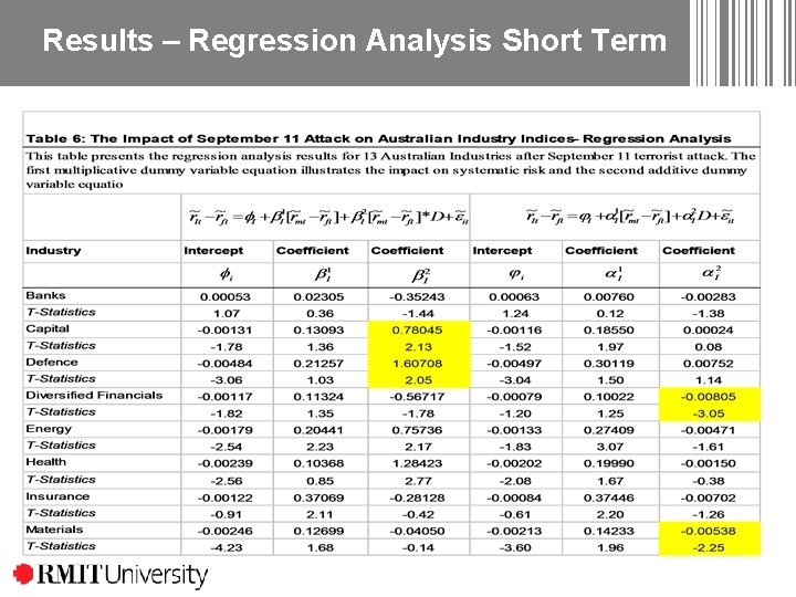 Results – Regression Analysis Short Term Results – Regression Analysis Short Term