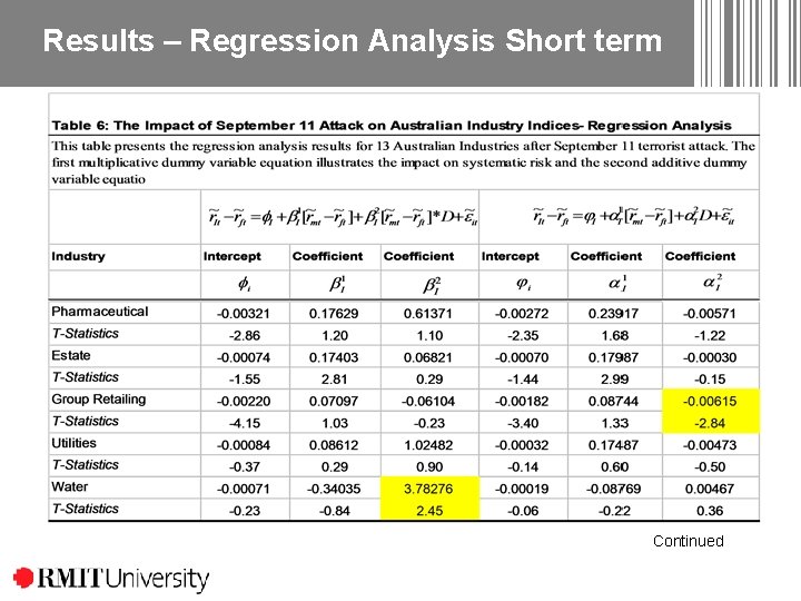 Results – Regression Analysis Short term Continued Results – Regression Analysis Short term Continued