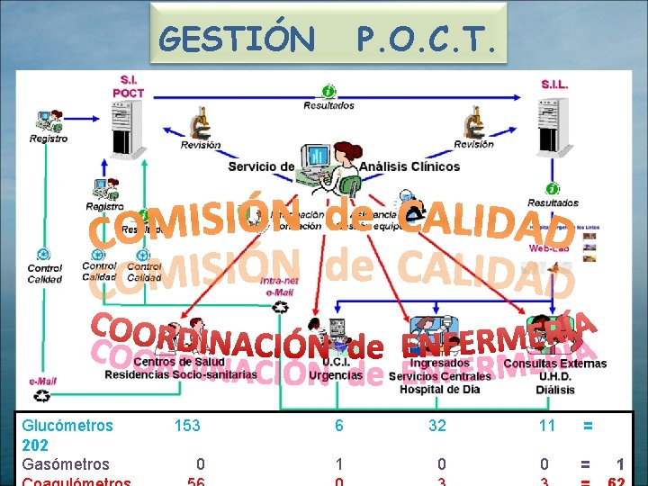 GESTIÓN Glucómetros 202 Gasómetros P. O. C. T. 153 6 32 11 = 0