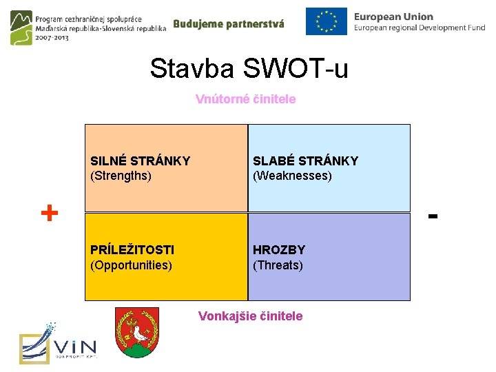 Stavba SWOT-u Vnútorné činitele SILNÉ STRÁNKY (Strengths) SLABÉ STRÁNKY (Weaknesses) + PRÍLEŽITOSTI (Opportunities) HROZBY