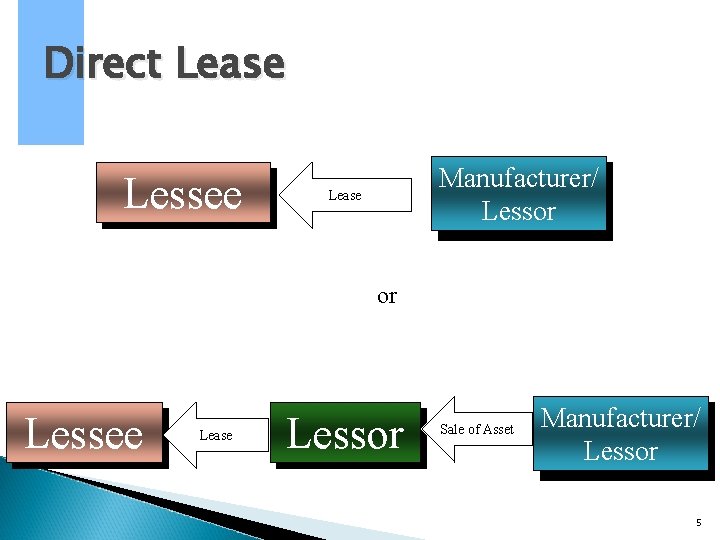 Direct Lease Lessee Manufacturer/ Lessor Lease or Lessee Lease Lessor Sale of Asset Manufacturer/