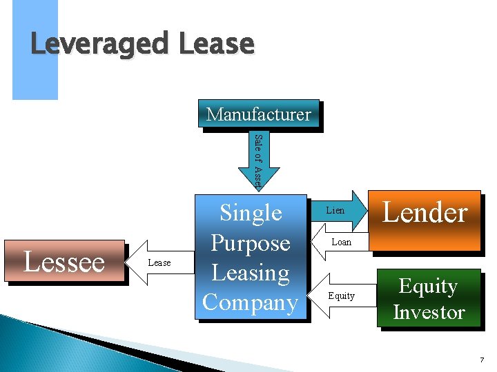 Leveraged Lease Manufacturer Sale of Asset Lessee Lease Single Purpose Leasing Company Lien Lender