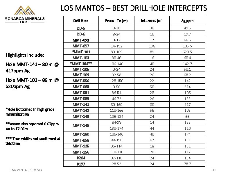 LOS MANTOS – BEST DRILLHOLE INTERCEPTS Highlights include: Hole MMT-141 – 80 m @