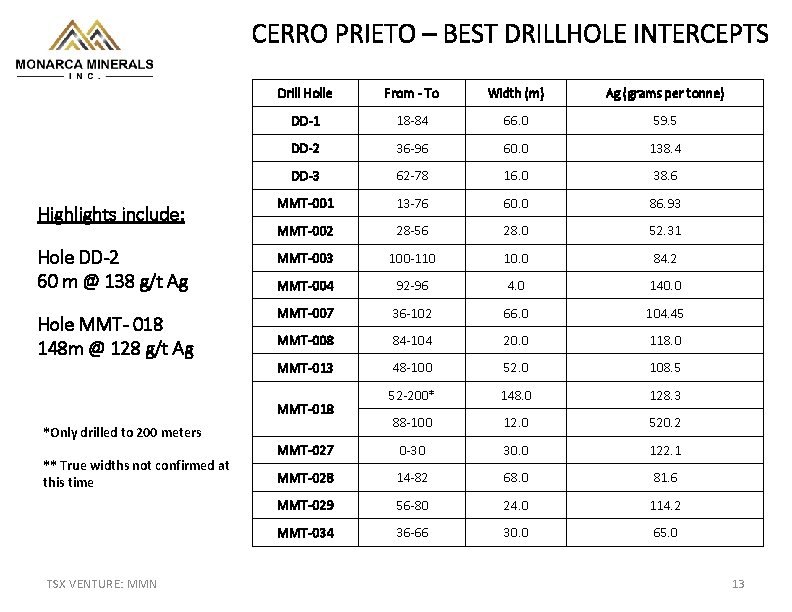 CERRO PRIETO – BEST DRILLHOLE INTERCEPTS Drill Holle From - To Width (m) Ag
