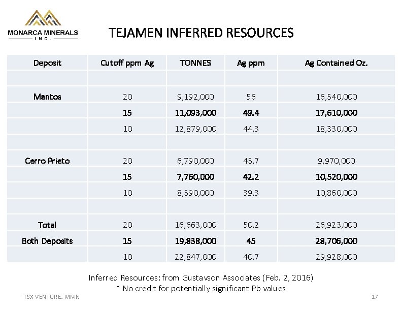 TEJAMEN INFERRED RESOURCES Deposit Cutoff ppm Ag TONNES Ag ppm Ag Contained Oz. Mantos