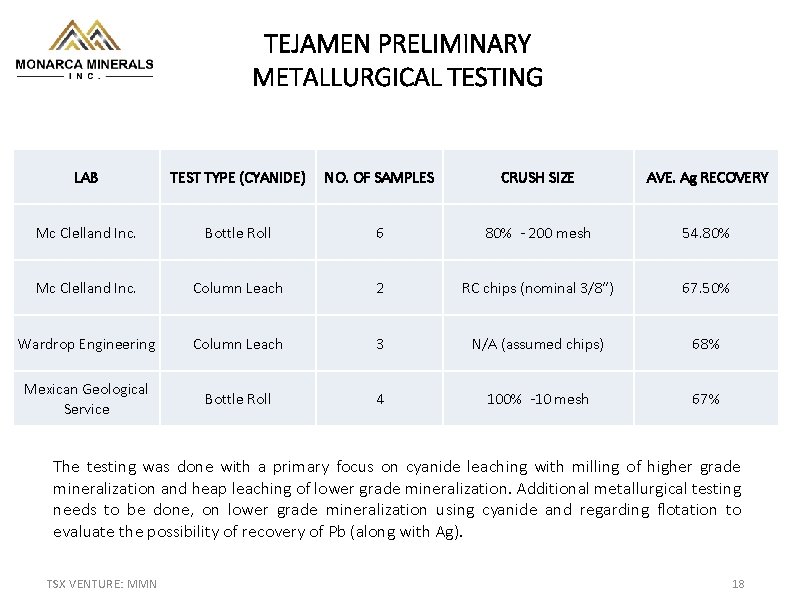 TEJAMEN PRELIMINARY METALLURGICAL TESTING LAB TEST TYPE (CYANIDE) NO. OF SAMPLES CRUSH SIZE AVE.