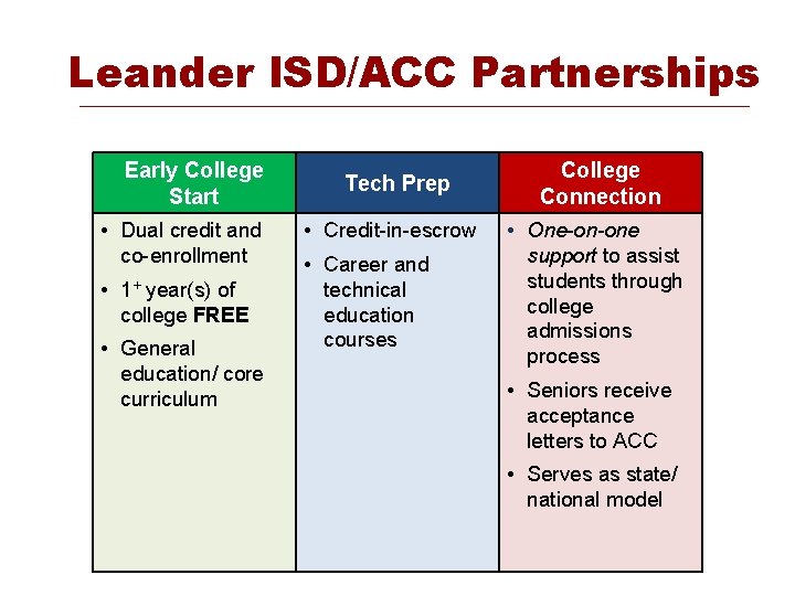 Leander ISD/ACC Partnerships Early College Start • Dual credit and co-enrollment • 1+ year(s)