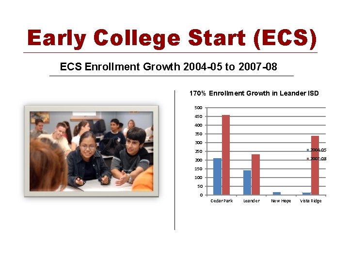 Early College Start (ECS) ECS Enrollment Growth 2004 -05 to 2007 -08 170% Enrollment