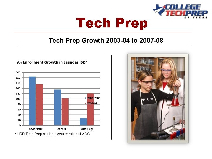 Tech Prep Growth 2003 -04 to 2007 -08 9% Enrollment Growth in Leander ISD*