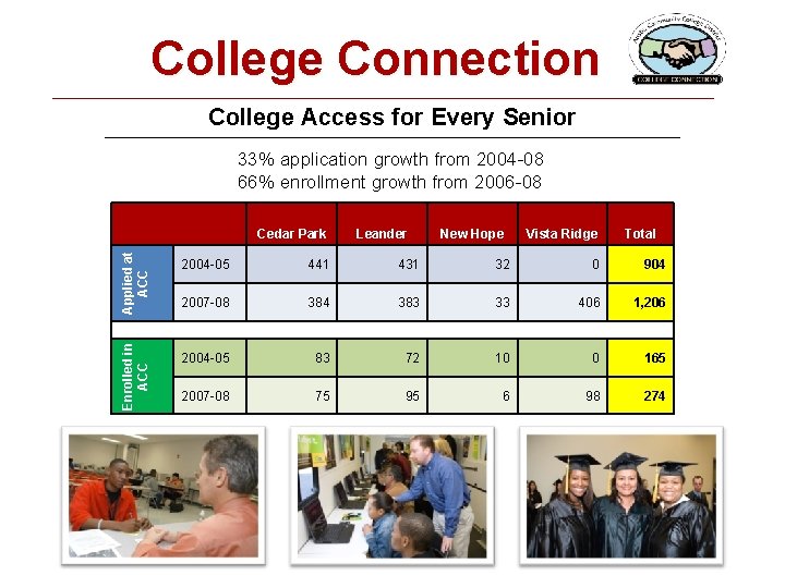 College Connection College Access for Every Senior 33% application growth from 2004 -08 66%