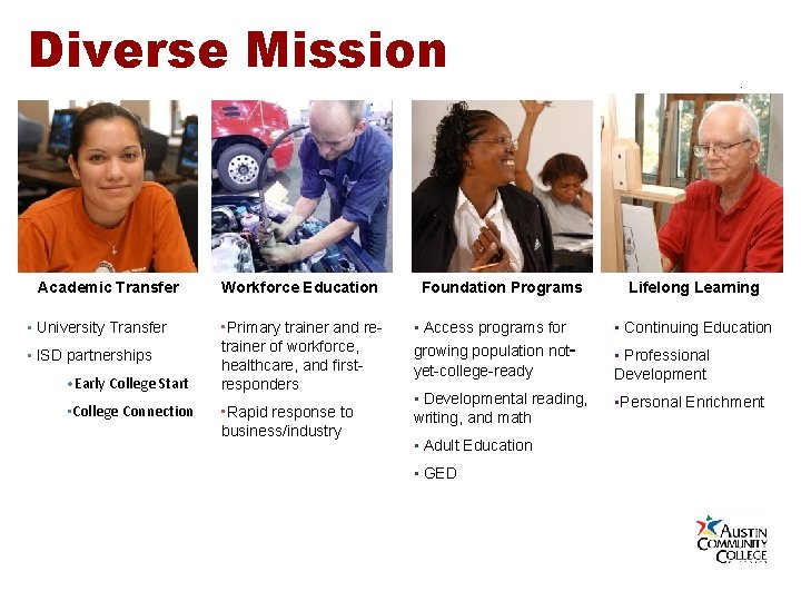 Diverse Mission Academic Transfer • University Transfer • ISD partnerships • Early College Start