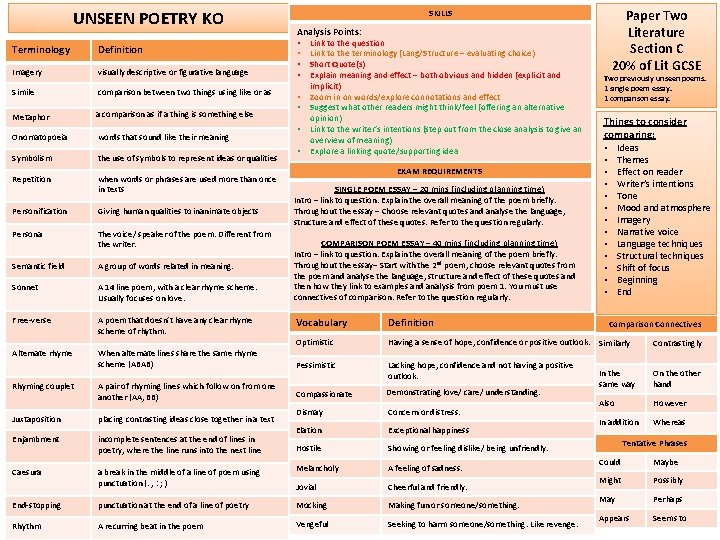 UNSEEN POETRY KO Terminology Definition Imagery visually descriptive or figurative language Simile comparison between