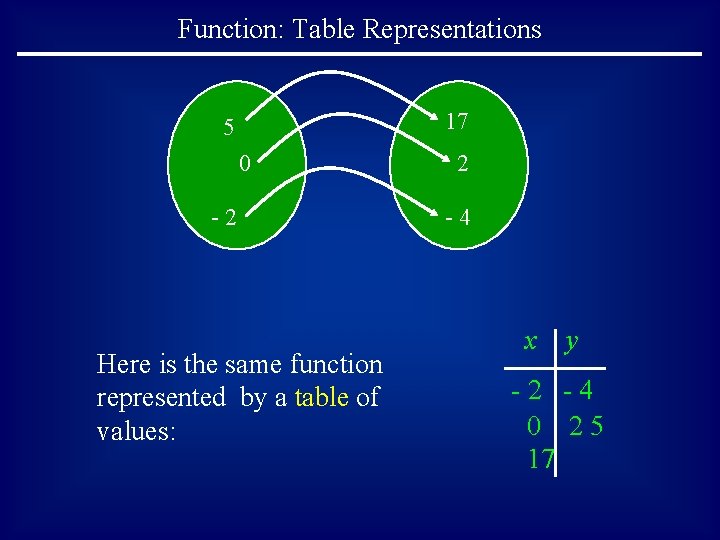 Function: Table Representations 17 5 0 -2 Here is the same function represented by