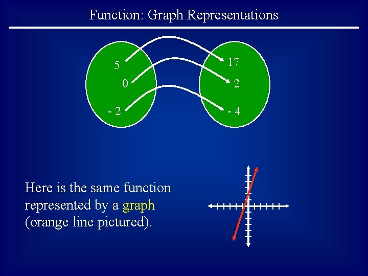 Function: Graph Representations 17 5 0 -2 Here is the same function represented by