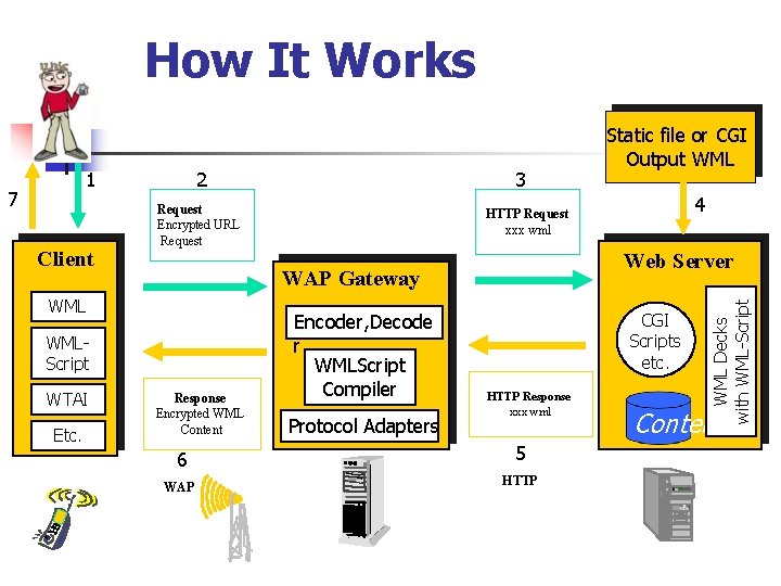 How It Works 7 Client 2 Request Encrypted URL Request WMLScript Etc. Response Encrypted